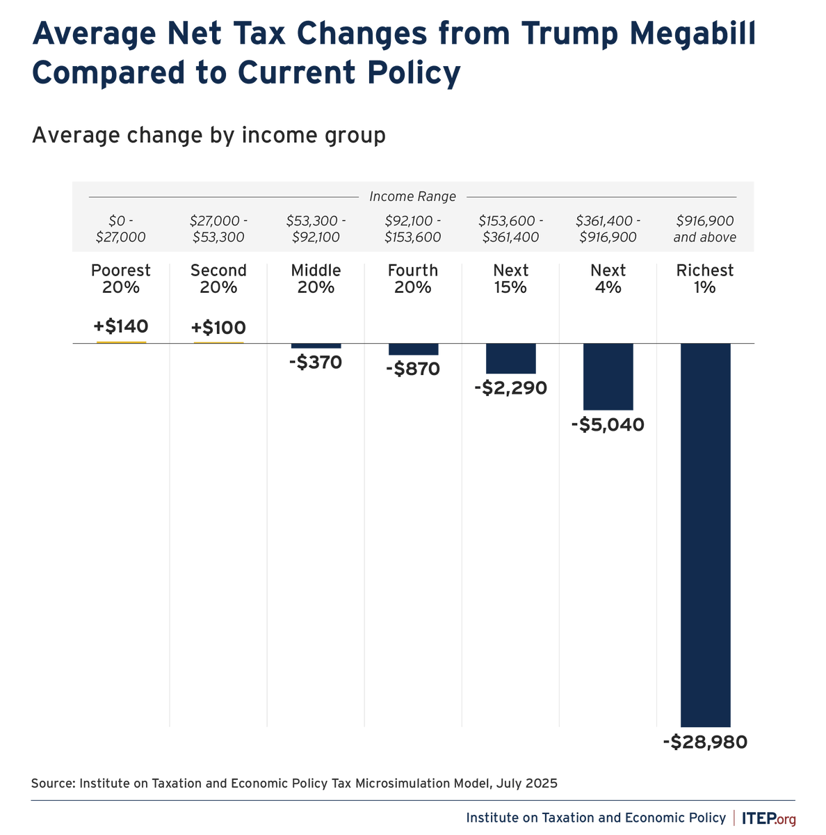 If you make under $53,000 a year, your taxes are about to go up.

If you make under $92,000, you'll get a few hundred bucks.

If you make over $916,000 though, you'll get a $28,000 tax break.

And the deficit will soar, inequality will worsen, and the economy will suffer.