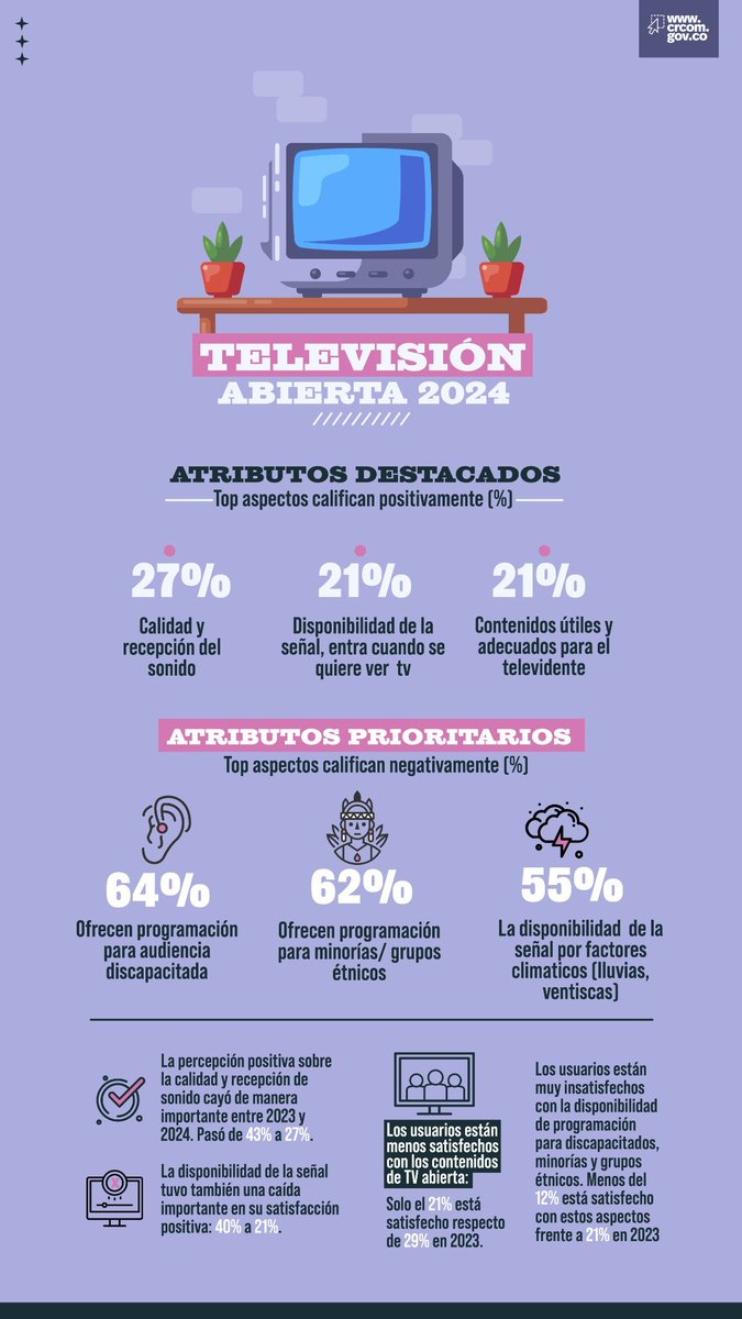 ¿Qué opinan los colombianos sobre la televisión abierta? 
Calidad del sonido, señal y contenidos son algunos de los puntos clave. 
Conoce los datos en esta infografía 👉
#TVAbierta #PercepciónCiudadana