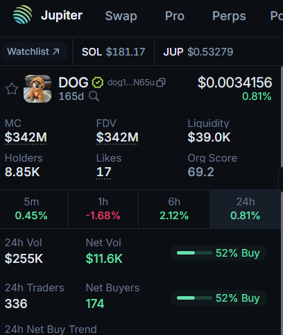 Our $DOG bros over on <a href="/solana/">Solana</a> are still riding with us.

8.85k holders and counting.

$DOG is unruggable.
