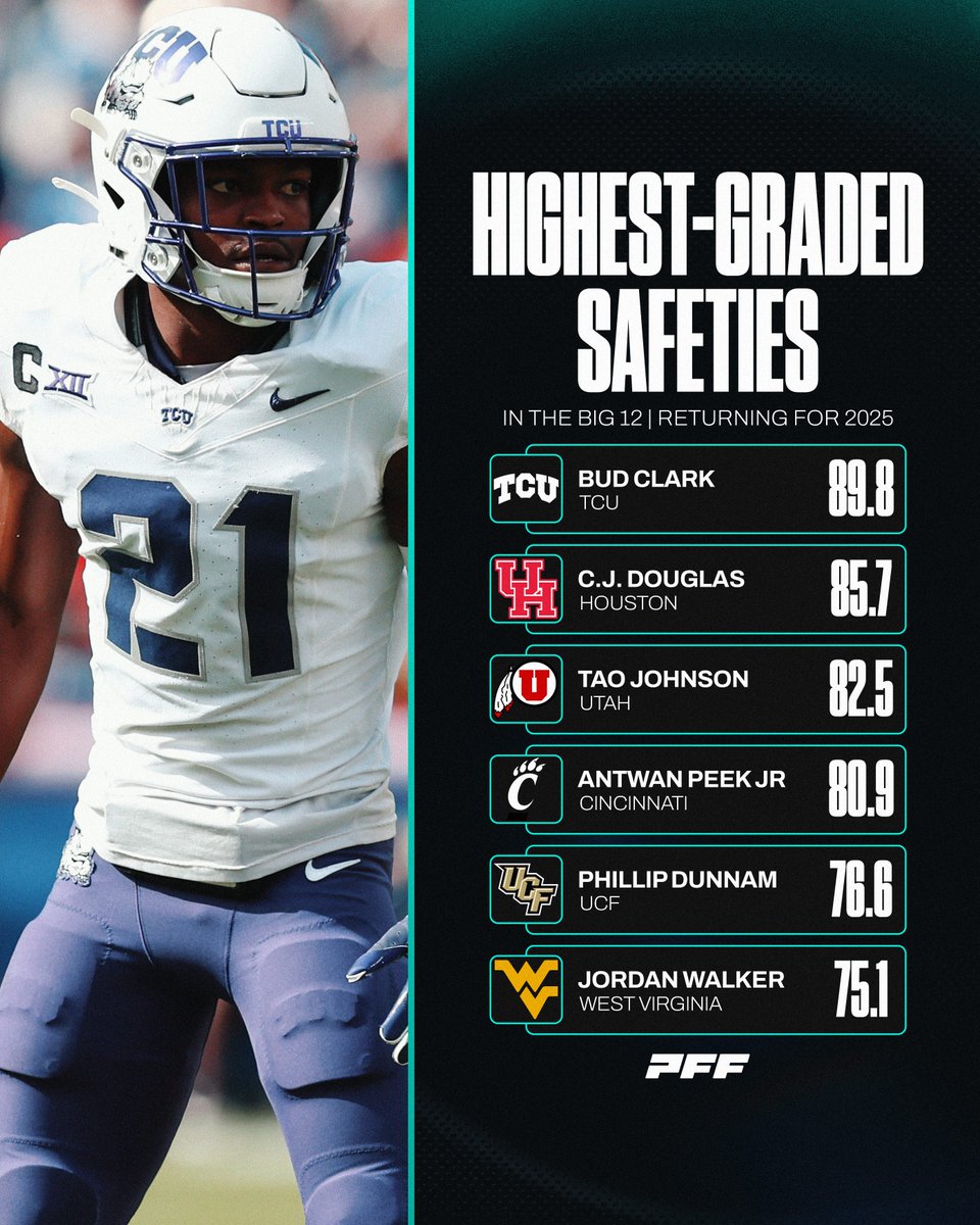 Highest Graded Returning Big 12 Safeties🔒
