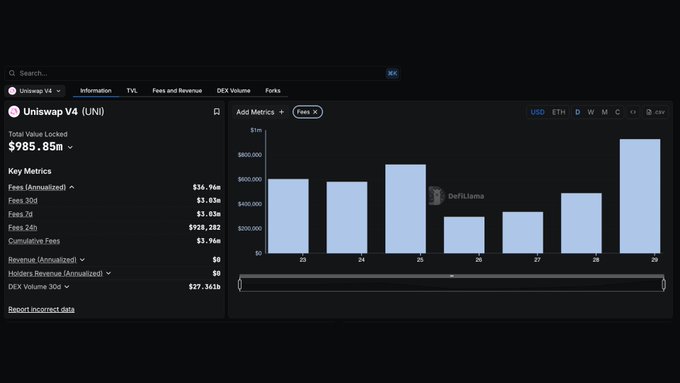 Uniswap V4 Fees & Revenue Dashboard on DeFiLlama