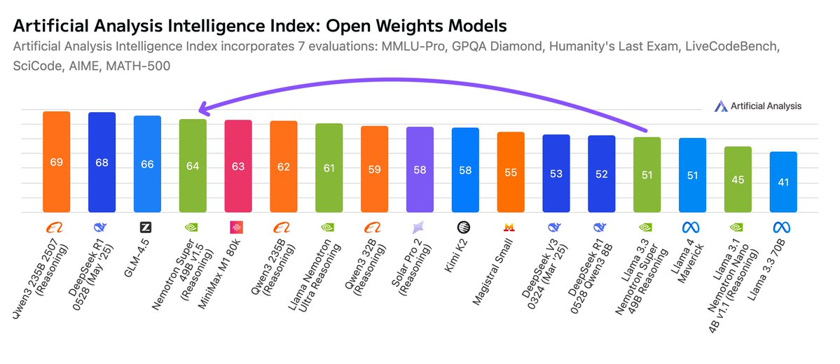 We always knew <a href="/nvidia/">NVIDIA</a>'s Nemotron models are underrated, but this is kind of crazy.  They took Llama 3.3 and supercharged it. The insane thing is this is only a 49B parameter model versus 200B+ other models in its class of open-source competitors. FYI  GLM-4.5 is a 355B model.