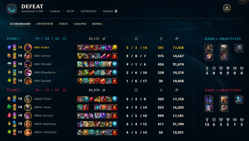 very close series of 1-2 against <a href="/Jormungang_JMGG/">JMGG</a>, we were in winning positions both in game 1 and 3 but couldnt close it out Sadge

ggs <a href="/lefush7/">FUSH</a>