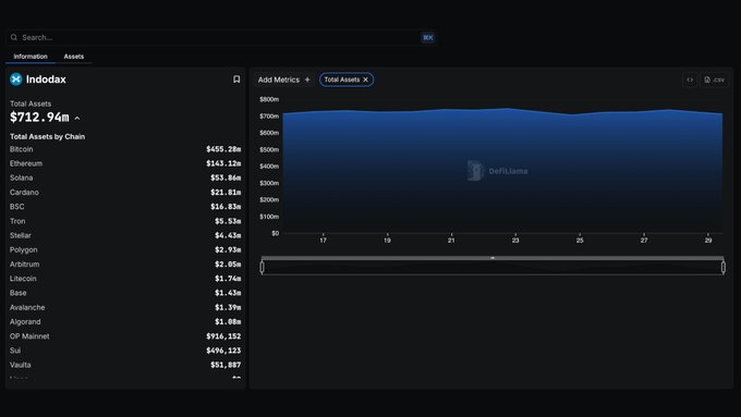Indodax Total Assets Dashboard on DefiLlama