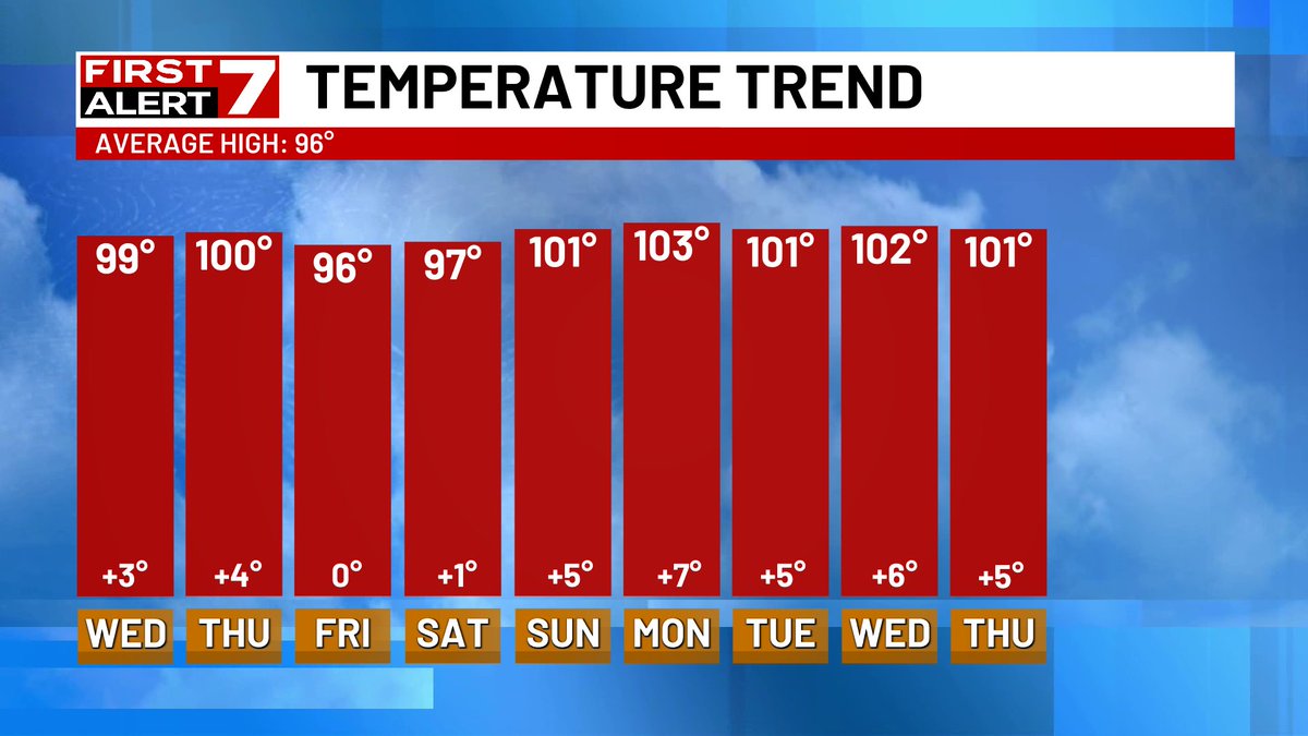 HEAT ALERT: Summer is back in a big way as temperatures heat up and rain chances slim down!