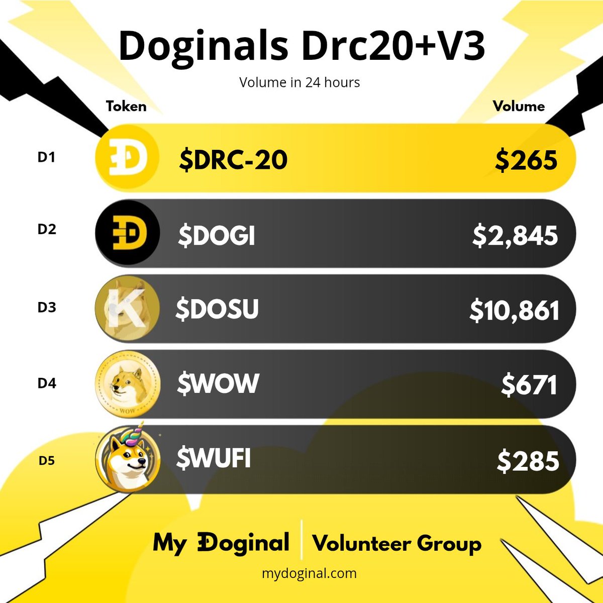 My Doginal (@mydoginal) on Twitter photo 24-hour volume of Doginal Dogecoin and Solana-related projects.
π¨ Top 5 :
D1- $Drc-20 <a href="/DOGINALS_SOL/">Doginals πΎ</a>
D2- $Dogi <a href="/DogiDrc20/">Dogi</a>
D3- $Dosu <a href="/Dosu_Foundation/">Dosu Foundation</a>
D4- $Wow ( π© : π )
D5- $Wufi <a href="/Wufiswap/">Wufiswap - DEX on DOGE</a>
mydoginal.com : 3okVMwUqAiatmpmEkpnyvfjcQVMLd8KkeyB7ug6qeUbw
#Doginal 24-hour volume of Doginal Dogecoin and Solana-related projects.
π¨ Top 5 :
D1- $Drc-20 <a href="/DOGINALS_SOL/">Doginals πΎ</a>
D2- $Dogi <a href="/DogiDrc20/">Dogi</a>
D3- $Dosu <a href="/Dosu_Foundation/">Dosu Foundation</a>
D4- $Wow ( π© : π )
D5- $Wufi <a href="/Wufiswap/">Wufiswap - DEX on DOGE</a>
mydoginal.com : 3okVMwUqAiatmpmEkpnyvfjcQVMLd8KkeyB7ug6qeUbw
#Doginal