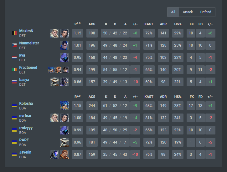 troizyyy 🇺🇦 (@troizyval) on Twitter photo lost 1-2 <a href="/detiulicevlr/">děti ulice</a> ggwp
We lost to ourselfes, i played like shit
but its happends, good experience for us
next match vs <a href="/FormulationGG/">Formulation Gaming</a> we will take our revenge. lost 1-2 <a href="/detiulicevlr/">děti ulice</a> ggwp
We lost to ourselfes, i played like shit
but its happends, good experience for us
next match vs <a href="/FormulationGG/">Formulation Gaming</a> we will take our revenge.