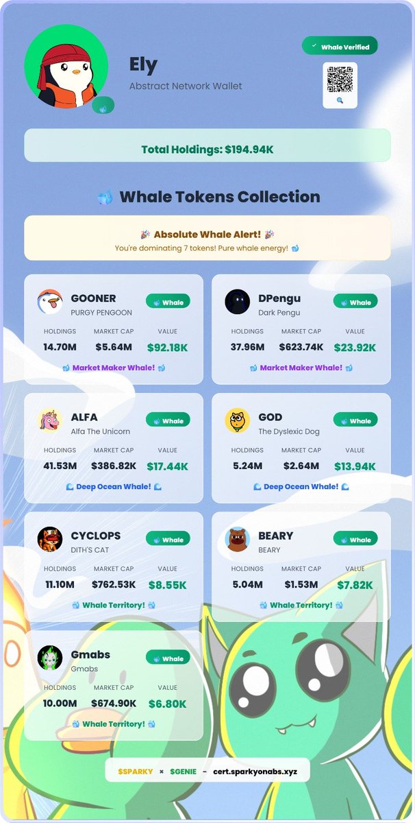 sparkyonabs's tweet photo. 🐳 Think you're a whale? Let's find out.

Sparky x Genie just dropped something fun for the real ones.
→ Type your wallet
→ Pick your background
→ Get your official Abstract Whale Certificate
No wallet connect. 
Try it now:
👉 https://t.co/LXARb91xu2

Some Examples:

1️⃣ @ProofOfEly  
Ely's wallet is basically a tsunami.
Domination in 7 tokens.
$92K in GOONER alone.
Certified Market Maker with extra sparkle.

2️⃣ @GooseABS 
Name’s goose, but this wallet’s flying with whales.
5 tokens under control, solid positions across $GOONER, $GOD, $CLIVE and more.
Sparky stamped it: ✅ Whale Verified.

3️⃣ @MindfulMarketOG
This wallet doesn’t scream, it meditates and dominates. $139K total.
Whaling hard on $RETSBA, $GOD, $BEARY, and $GMABS
Quiet power, loud bags.