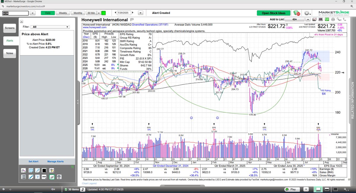 In the Market II: $HON shows how #earnings season can be treacherous even for blue chip #stocks A gain from a cup-with-handle buy point at 230.47 was mild, 4% ahead of the news. But Thu's gap-down through the 50-day MA broke expectations. @MarketSurge daily chart