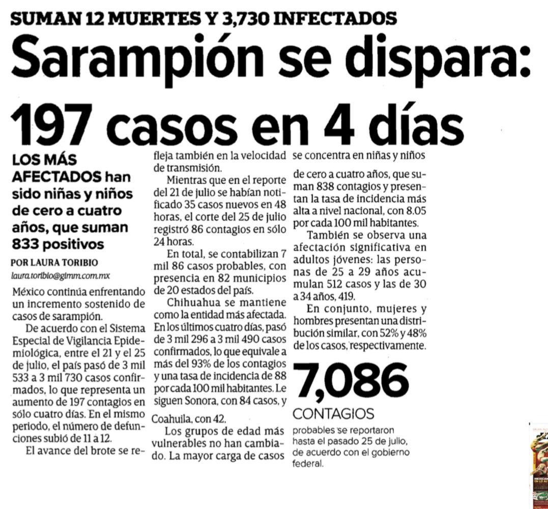 🚨¡El sarampión volvió porque este gobierno dejó de vacunar!

197 casos nuevos en 4 días.
3,730 contagios.
12 muertes.

¿Y los más afectados?
Niñas y niños menores de 4 años.

El rezago empezó cuando Morena eliminó las Semanas Nacionales de Vacunación. Desde el sexenio pasado,
