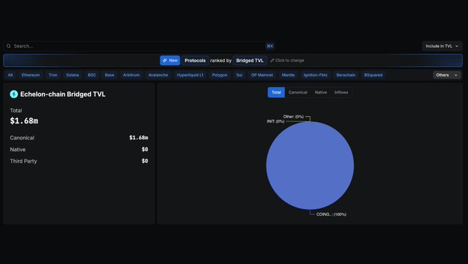 Echelon Chain Bridged TVL Dashboard showing $1.68M total value