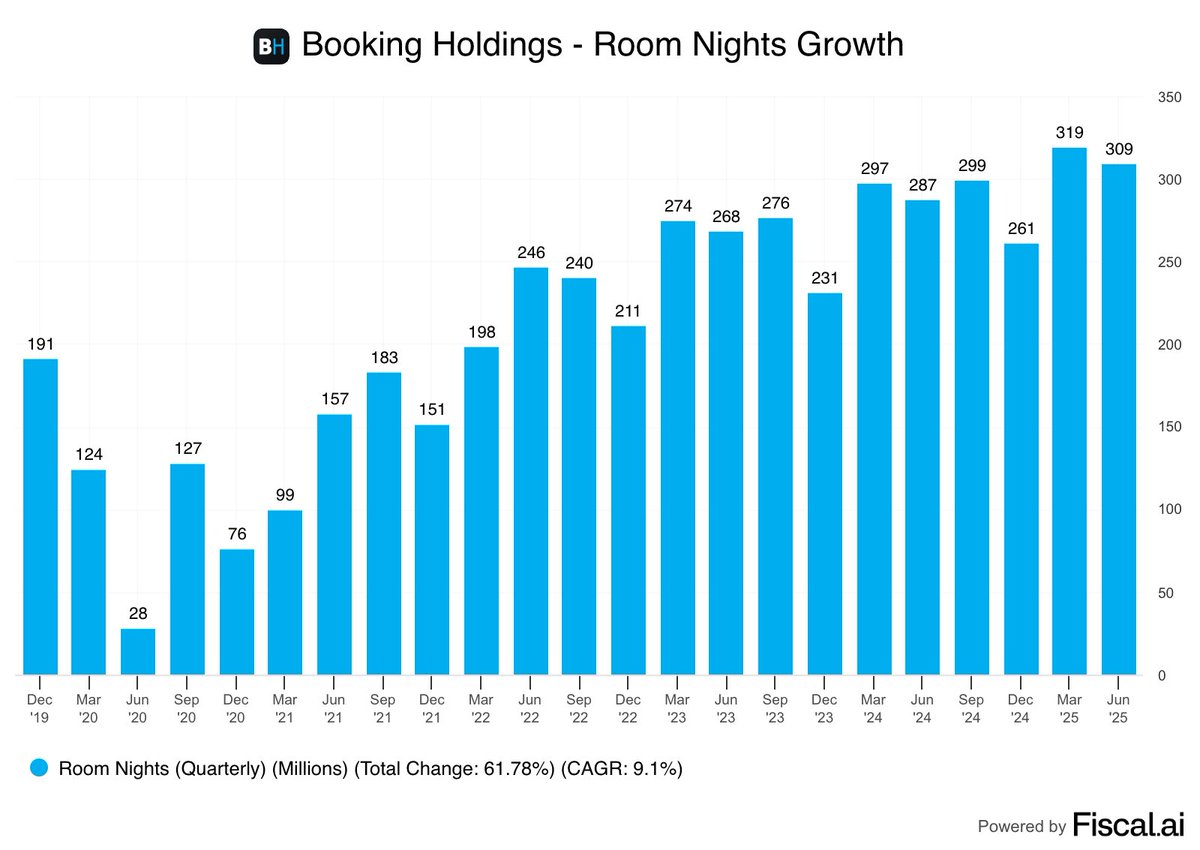 📊DATA: "Booking Holdings: Fatturato e utile in crescita, ma il titolo scende del 2,5% nel dopo mercato"
