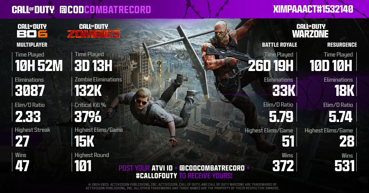CODCombatRecord (@codcombatrecord) on Twitter photo <a href="/KinGImpaaacT/">KinGImpaaacT</a> <a href="/KinGImpaaacT/">KinGImpaaacT</a> Looks like there is some room for improvement soldier!
No matter your stats, you can always improve and submit for a new report. <a href="/KinGImpaaacT/">KinGImpaaacT</a> <a href="/KinGImpaaacT/">KinGImpaaacT</a> Looks like there is some room for improvement soldier!
No matter your stats, you can always improve and submit for a new report.