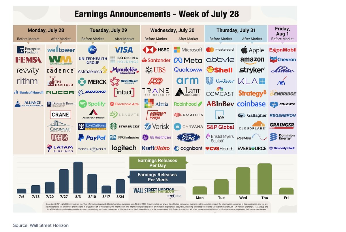 See It Market (@seeitmarket) on Twitter photo NEW Article: "Magnificent 7 Diverge as Peak Earnings Season Spotlights Big Tech" --> seeitmarket.com/magnificent-7-…
by <a href="/ChristineLShort/">Christine Short</a>
$SPY $QQQ $GOOGL $TSLA $META $MSFT $AMZN $AAPL NEW Article: "Magnificent 7 Diverge as Peak Earnings Season Spotlights Big Tech" --> seeitmarket.com/magnificent-7-…
by <a href="/ChristineLShort/">Christine Short</a>
$SPY $QQQ $GOOGL $TSLA $META $MSFT $AMZN $AAPL