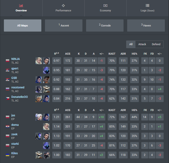 Lost to <a href="/enterprise_esp/">ENTERPRISE ESPORTS</a> 
time to lock in for lowers