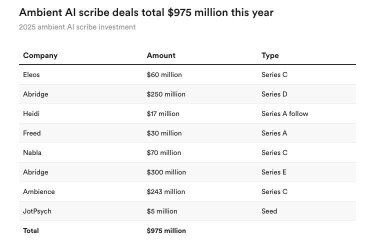 Healthcare AI Guy (@healthcareaiguy) on Twitter photo Update... ~$1b deployed into scribes ytd Update... ~$1b deployed into scribes ytd