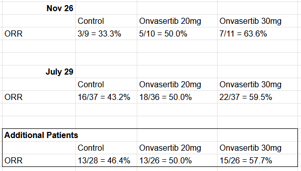 MSollender's tweet image. $CRDF So in the additional patients added, it&apos;s a 4% and 11% delta vs control?