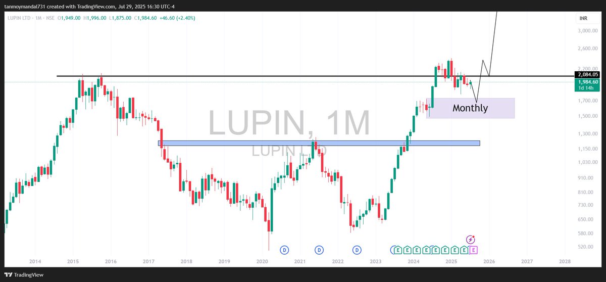 TANMOYMANDAL37's tweet image. #BreakoutStocks #multiyearbreakout
#lupin 
Entry-1747
TARGET🎯-4000 
 Join Our #Community
 WhatsApp lnk.ink/Za9xm