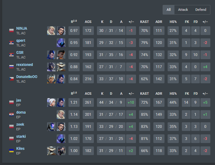 Lost 2-0 <a href="/enterprise_esp/">ENTERPRISE ESPORTS</a> 
we go lower bracket