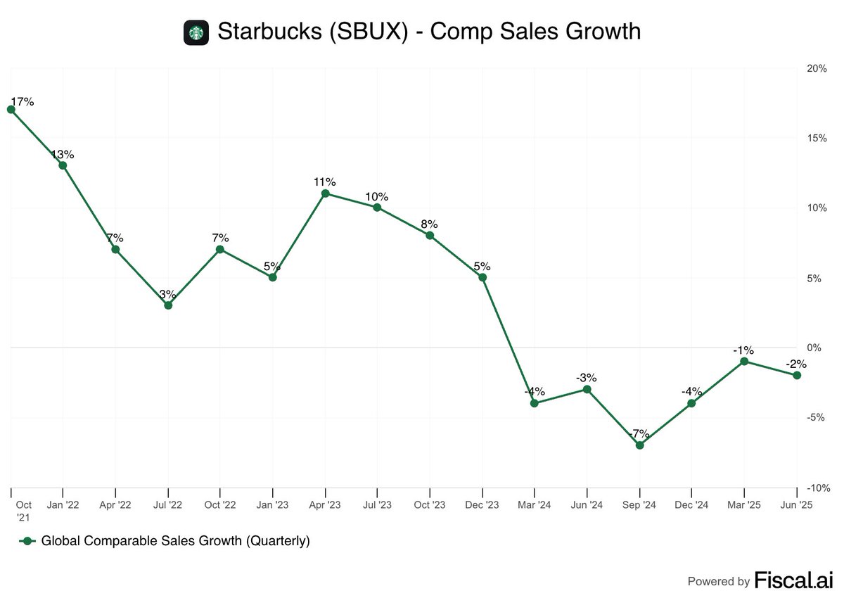 📊DATA: Starbucks: il titolo sale del 4,7% dopo le dichiarazioni ottimistiche del CEO Brian Niccol
