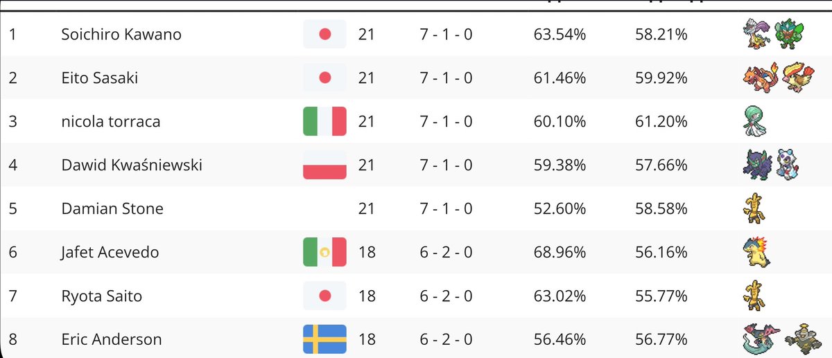 Top 8 from this TLD Weekly Tournament #7 ✨️🪙 Winner  Raging Bolt with a slight bump in % over the Charizard player 🔥 Be sure to get in for this Evenings contest ⤵️ Starting at 7pm 🕑 #pokemon #pokemontcg 
#theluckydrawpodcast #gholdengbrosgaming 
play.limitlesstcg.com/tournament/688…