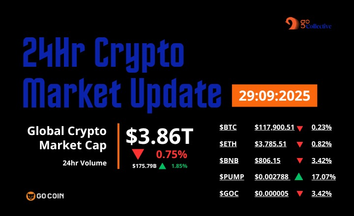 Today's #crypto Update - 
Boom‼️
The #crypto market just took a sharp 0.75% hit, with the global market cap holding steady at a hefty $3.86T while the 24-hour volume surges impressively by 1.85% to a robust $175.79B. BTC and ETH are feeling the pinch, dipping slightly with losses