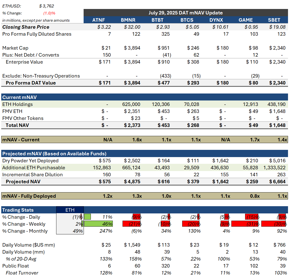 ATNF $BMNR $BTBT $BTCS $DYNX $GAME $SBET Daily DAT Update (Tues 7/29/25): $ ATNF from the ashes of a beleaguered zombie biotech rises 