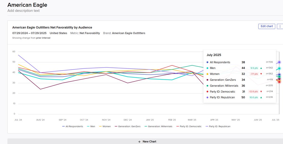 A look at the recent net favorability of American Eagle, per <a href="/MorningConsult/">Morning Consult</a> Intelligence data

The deltas represent change from last month to this month; you can see there's been dramatic, equal &amp; opposite movement among men/ women &amp; Democrats/ Republicans. 

While these shifts