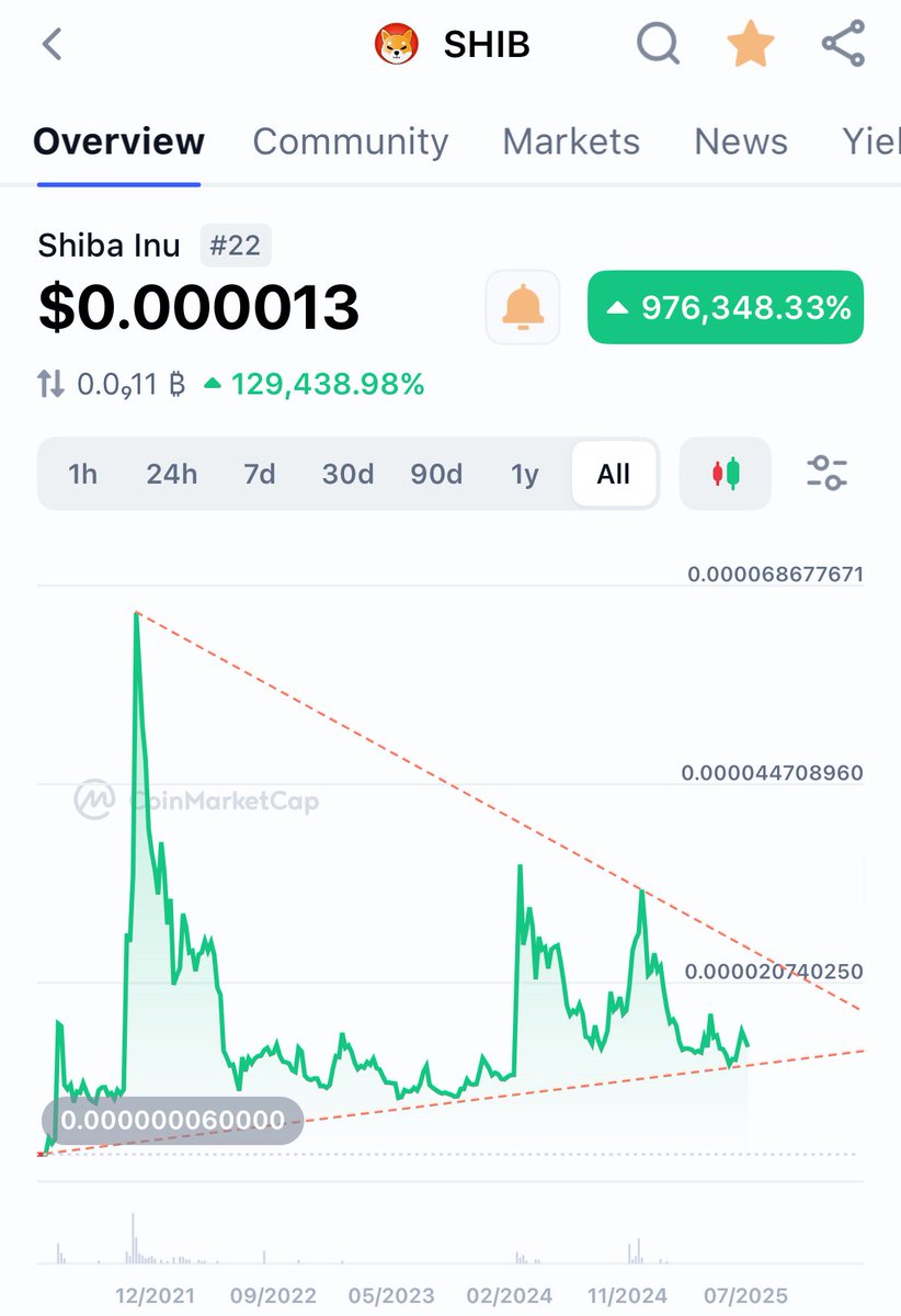 Don’t ever forget that the only way for $SHIB is upwards My friends! 🚀

If you really pay attention. You can only see up↗️