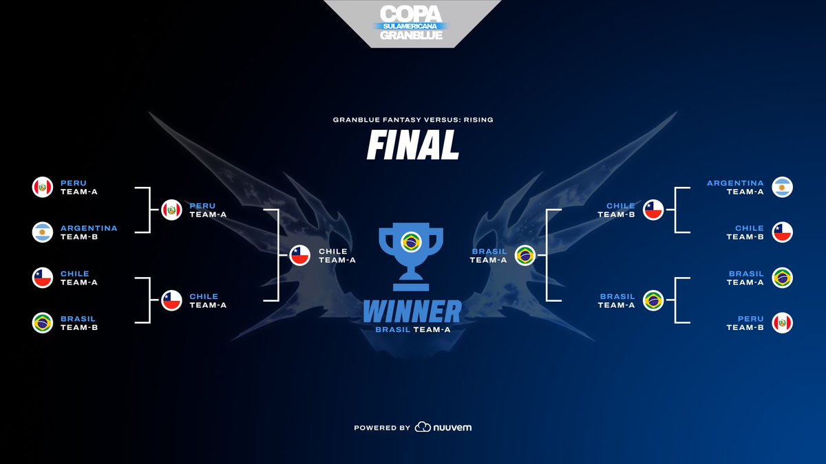 Granblue Fantasy BR (@gbf_brasil) on Twitter photo O BRASIL É CAMPEÃO da Copa Sul-Americana de Granblue! 🇧🇷🔥
Se você perdeu a final, já avisamos: foi ÉPICA. O Team A do Brasil conquistou o troféu numa batalha insana contra o Chile!
Obrigado a todos que acompanharam cada qualifier e vibraram nas lives! ✨
A <a href="/nuuvem/">Nuuvem.com</a> e a O BRASIL É CAMPEÃO da Copa Sul-Americana de Granblue! 🇧🇷🔥
Se você perdeu a final, já avisamos: foi ÉPICA. O Team A do Brasil conquistou o troféu numa batalha insana contra o Chile!
Obrigado a todos que acompanharam cada qualifier e vibraram nas lives! ✨
A <a href="/nuuvem/">Nuuvem.com</a> e a