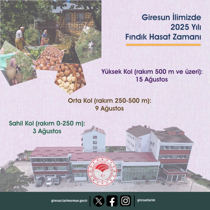 📢Giresun ilimizde komisyonca belirlenen 2025 yılı fındık hasat zamanı;

-Sahil kol (rakım 0-250 m)           :  3  Ağustos, 
-Orta kol (rakım 250-500 m)       : 9 Ağustos, 
-Yüksek kol (rakım 500 m üzeri) : 15 Ağustos'tan itibaren başlayacaktır.

Bilgi:👇
giresun.tarimorman.gov.tr/Duyuru/589/Fin…