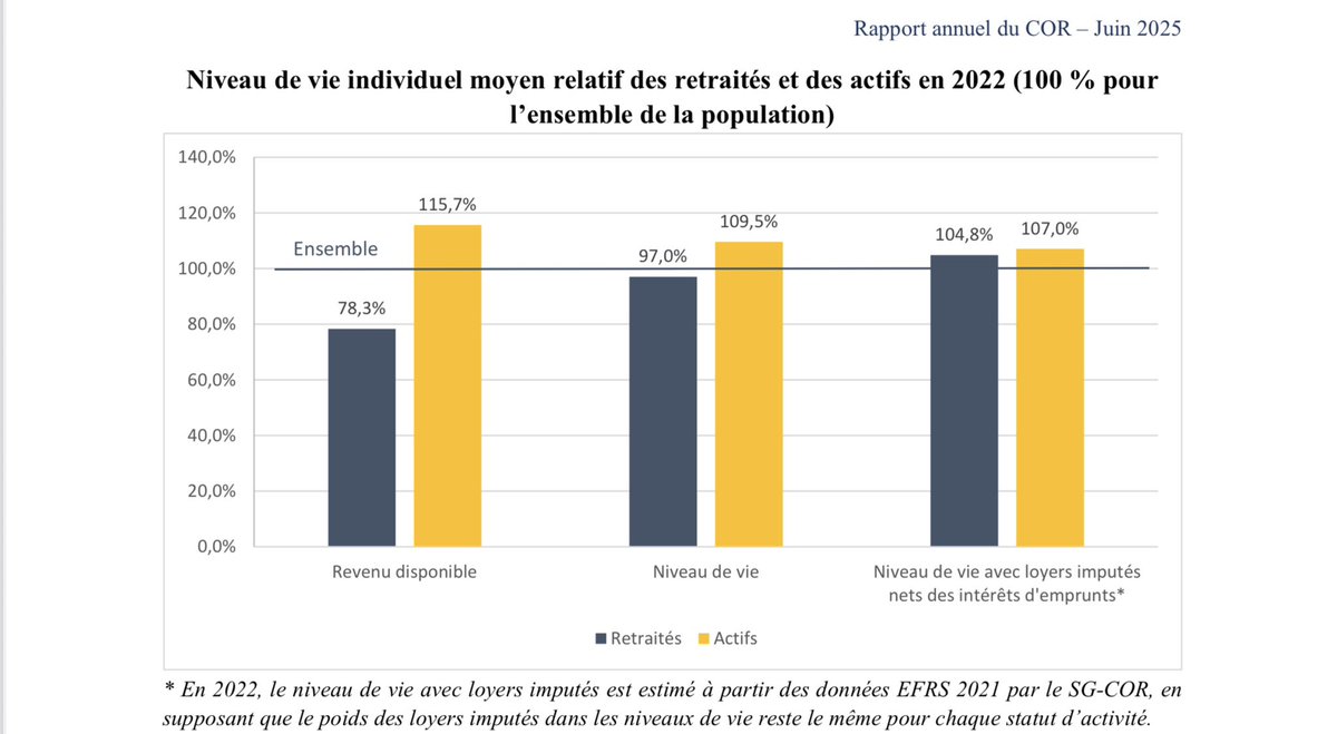 Olivier Redoules (@od2ole) on Twitter photo Sur le niveau de vie des retraités, la référence reste le rapport du COR, et oui ils arrivent à vivre aussi bien que les actifs sans travailler et sans liquider leur patrimoine ni desepargner - un comble.1/3 Sur le niveau de vie des retraités, la référence reste le rapport du COR, et oui ils arrivent à vivre aussi bien que les actifs sans travailler et sans liquider leur patrimoine ni desepargner - un comble.1/3