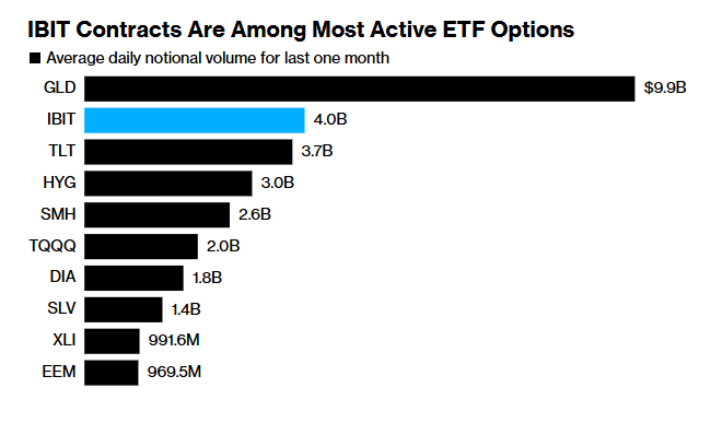 What's amazing is $IBIT's option volume was already $4b a day, which is massive, even more than big dogs $TLT and $HYG. And now the limit has just been raised 10x. This will help bring in bigger institutions and be helpful during volatility. Pretty big.
