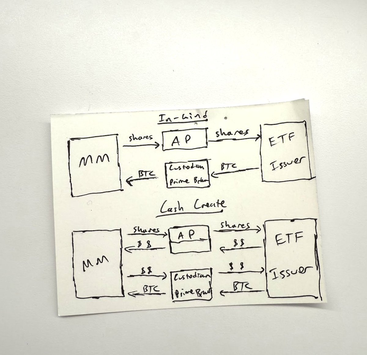 Gyges Lydias (@mud2monarch) on Twitter photo Big win for U.S. capital markets! In-kind redemption helps keep index price in-line with the underlying by reducing transaction costs and friction. First chart from <a href="/BitMEXResearch/">BitMEX Research</a>, second is mine Big win for U.S. capital markets! In-kind redemption helps keep index price in-line with the underlying by reducing transaction costs and friction. First chart from <a href="/BitMEXResearch/">BitMEX Research</a>, second is mine