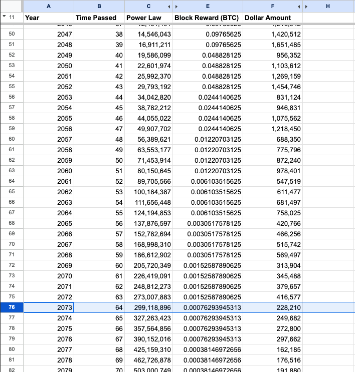 NathanSuitter's tweet photo. @leshka_eth If you subscribe to the power law, the block reward won't dip below current levels in USD terms until 2073. By then, demand for block space will be so great that fees will far exceed the block reward. Chill... https://t.co/WgJsy45QSu