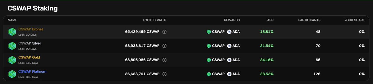CswapDEX's tweet photo. With @MinswapDEX recently shifting their business model to aggregator, LPs should choose the DEX w/ best rewards.

Each Cardano DEX has their own special sauce:

@CswapDEX 
@VyFiOfficial 
@SundaeSwap 
@wingriderscom 

But... $CSWAP rewards are hard to beat!
Keep it decentralized! https://t.co/w2XD0umKZ3
