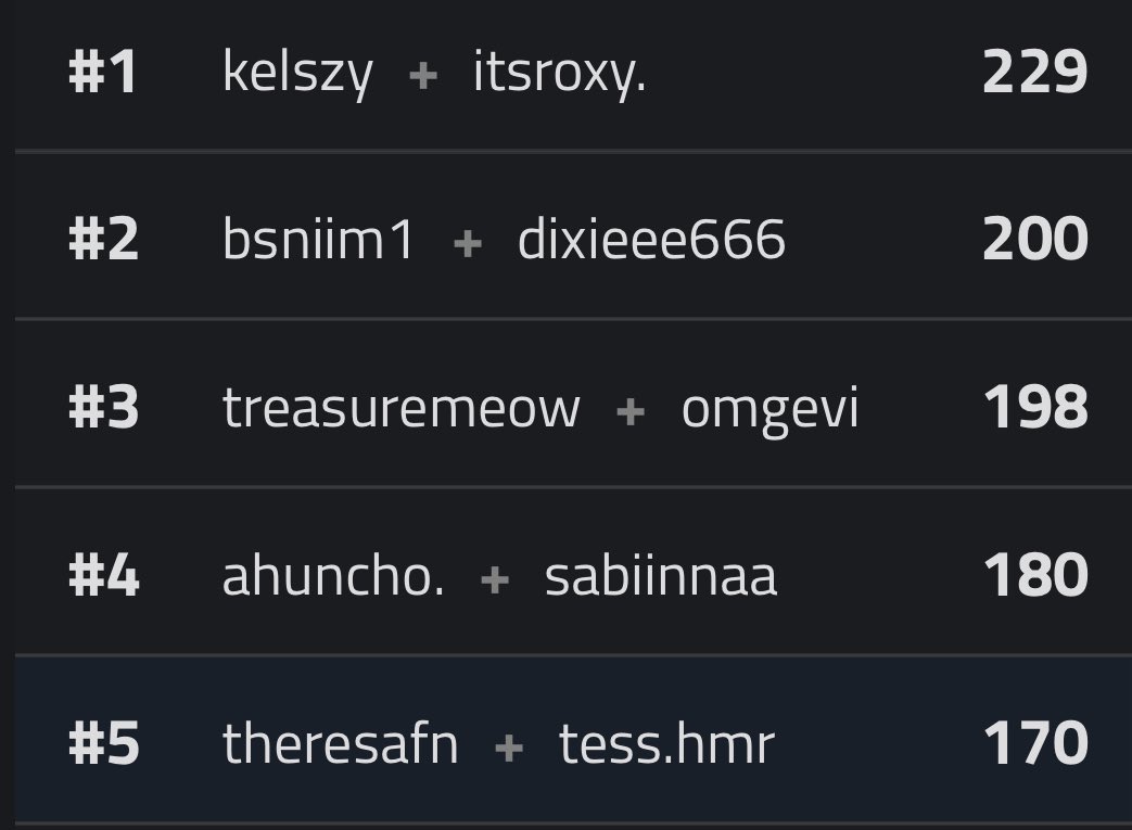 5th place in 1 pro girl x 1 new girl $400 Fempires zero build cup ($20) with the best new girl <a href="/tessnxm/">Tess</a> 🤍