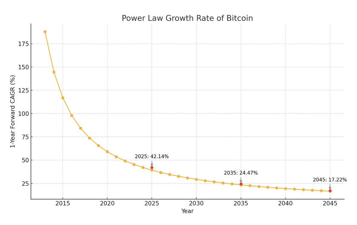 The next decade will be the golden decade of Bitcoin.
Institutional adoption and 40% CAGR, dropping down to 24% in 2035.