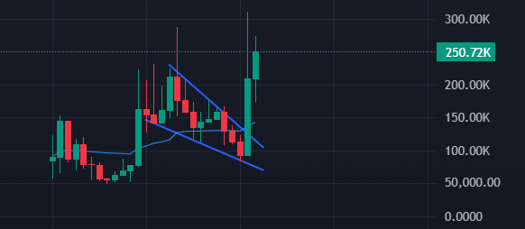 JacalCrypto's tweet photo. $MAGE broke the 1h downtrend 

Chart looks amazing and we up +60 holders in less than an hour. 

Do you know what that means? 

Breakout + Good Volume + New Holders + Community Active + some good news (🙃)
 
I'm buying more if it dips https://t.co/7G2mwPfWOT