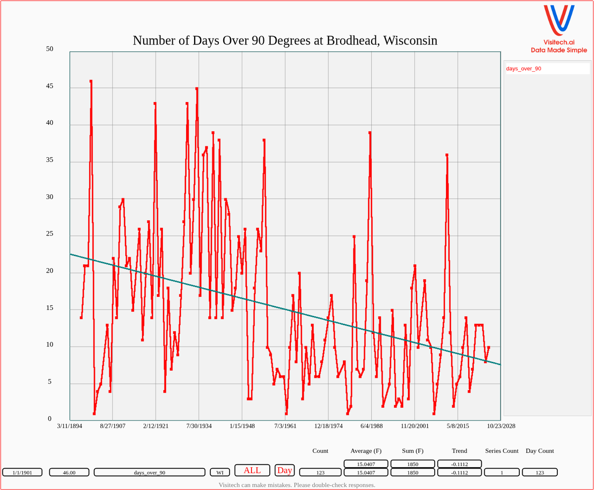 The frequency of 90 degree days at Brodhead, Wisconsin has plummeted over the past 125 years, since the peak in 1901 when they had 46 days over 90F (32C)

ncei.noaa.gov/pub/data/ghcn/…