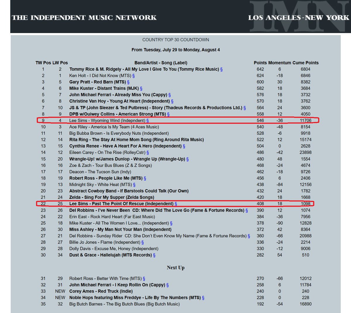 "Wyoming Wind" #9 &amp; "Past the Point of Rescue" #22 on the Independent Music Network Country Top 30 Countdown from Tuesday, August 5 to Monday, August 11.
independentmusicnetwork.com/ccharts.php

#RadioCharts #CountryMusic #ColoradoCountry #ColoradoMusic #ColoradoMusician #TrueCountry