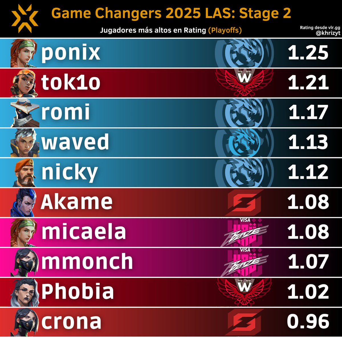 Jugadores más altos en Rating en #VCTGameChangers 2025 LATAM Sur: Stage 2 (Playoffs)