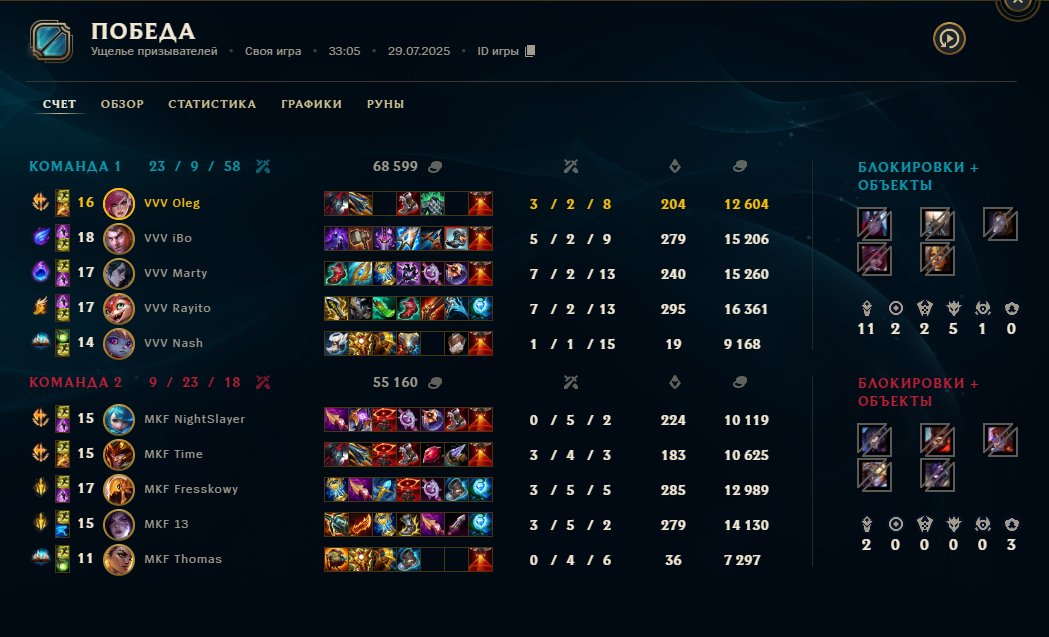 Oleg Insec (@oleginsec) on Twitter photo We had a lot of "Time" to improve our gameplay since last week. GG boomers, hope you don't buy our support and jungle after this loss
GG 3-4 <a href="/MovistarKOILoL/">Movistar KOI League of Legends</a> <a href="/VVV_ESP/">Veni Vidi Vici ๐</a> We had a lot of "Time" to improve our gameplay since last week. GG boomers, hope you don't buy our support and jungle after this loss
GG 3-4 <a href="/MovistarKOILoL/">Movistar KOI League of Legends</a> <a href="/VVV_ESP/">Veni Vidi Vici ๐</a>