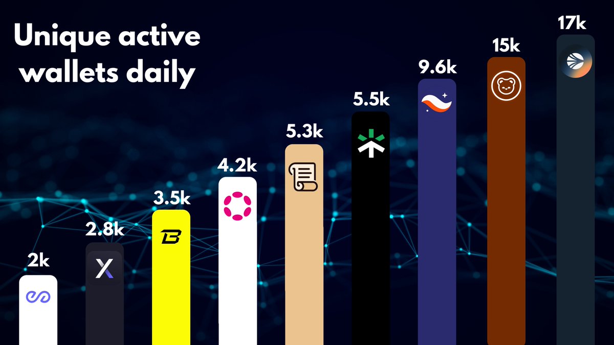 Progress on on-chain <a href="/taraxa_project/">Taraxa</a> activity and how is it compared to others blockchains. In July we saw huge spike in UAW(unique active wallets) since big projects such as <a href="/thepixudi/">Pixudi</a> , <a href="/WOWEARNENG/">WOW EARN</a> and <a href="/motodex_game/">MotoDEX: Premier Blockchain Racing Game</a> integrated Taraxa. In just 9 days Taraxa UAW sky-rocketed from