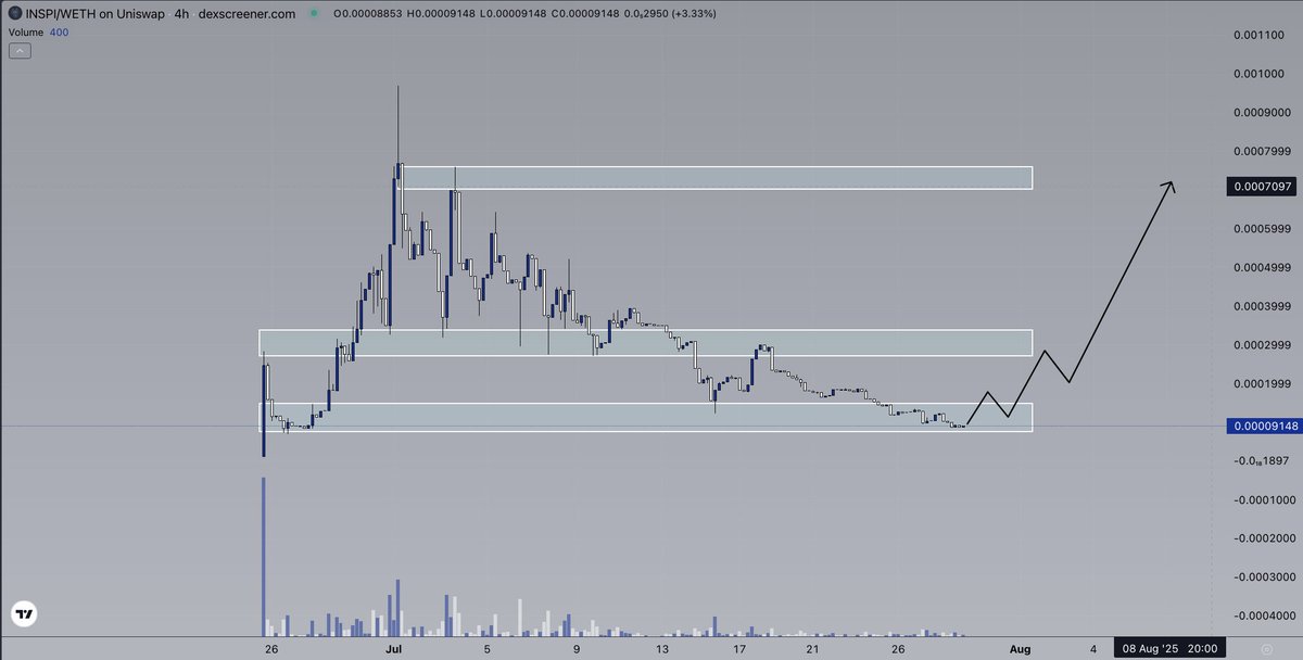 Milotic_Gems's tweet image. Good evening lads,

I have taken a position in $INSPI a project that’s genuinely close to my heart. While I am still placing it in the “gamble” category due to current price action. it has the potential to evolve into a true conviction gem.

Remember, $HPE started the same way…