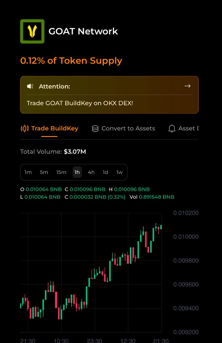 New milestone for the 🟡GOAT NETWORK family  

BuildKey just crossed $3M+ in cumulative trading volume on Aspecta.
&amp;
Only 0.12% of total supply is live.

This isn’t hype. It’s conviction.
GOAT isn’t a narrative it’s a builder movement.

GO GET THOSE 🔑.