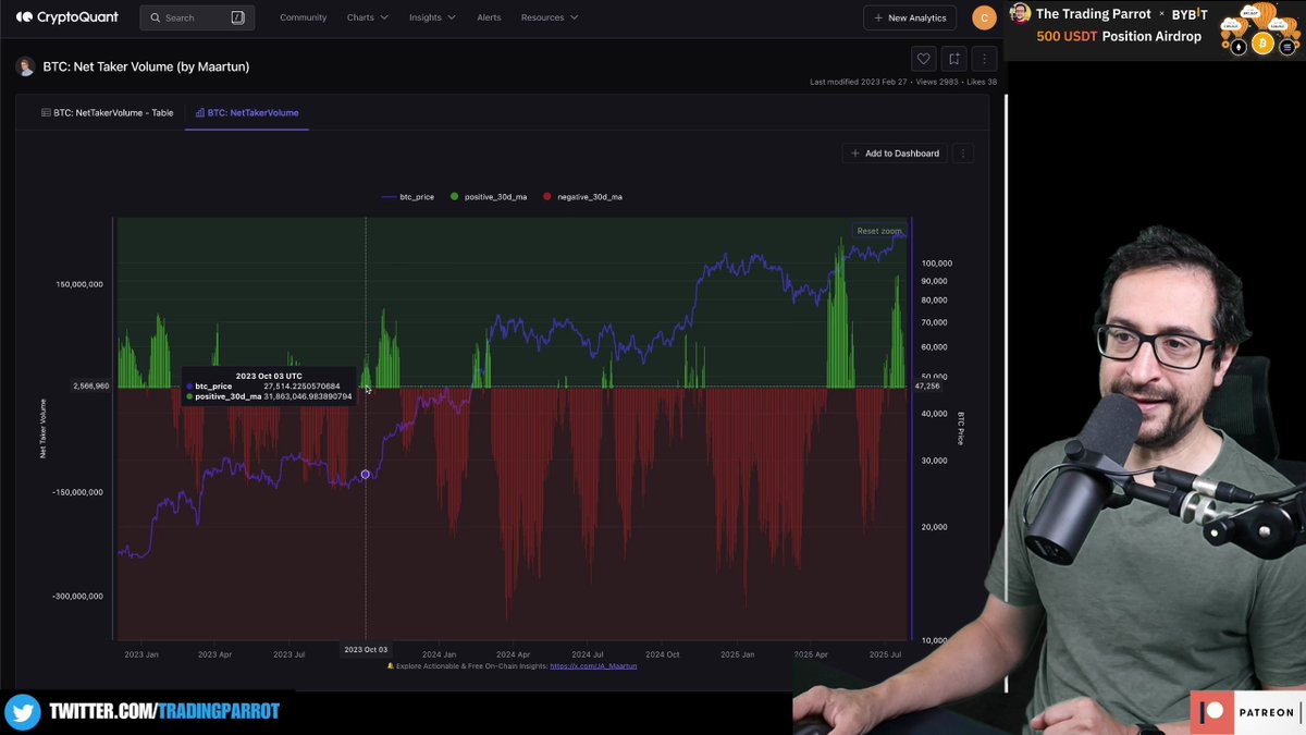 TradingParrot's tweet photo. 🚨 WARNING:
Net-taker volume just flipped RED for first time since top!
Watch today's full clip
https://t.co/xqSXIYtu7r
#RetailFOMO #SmartMoney #TradingSignal #RiskManagement #Bitcoin https://t.co/BvbcPrbRyQ