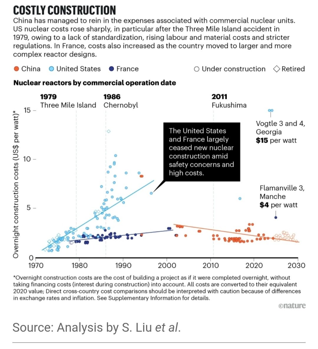 _onionesque's tweet image. A very interesting comment in Nature.
From the 1960s to 2000s nuclear
construction costs increased 10x in the U.S., 2x in France, but had halved in China by the 2000s and have largely remained stable since.
nature.com/articles/d4158…