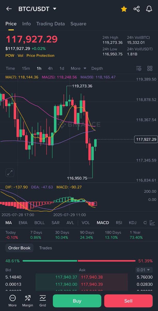 Bitcoin short trade is heading to hit targets 👌🎯🫡✅