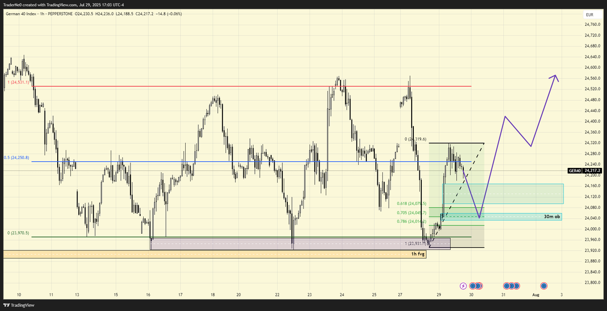 $GER40
mavi kutudaki fvg fiyatı tutmaz da aşağı kadar gelirse longlamayı düşünüyorum.